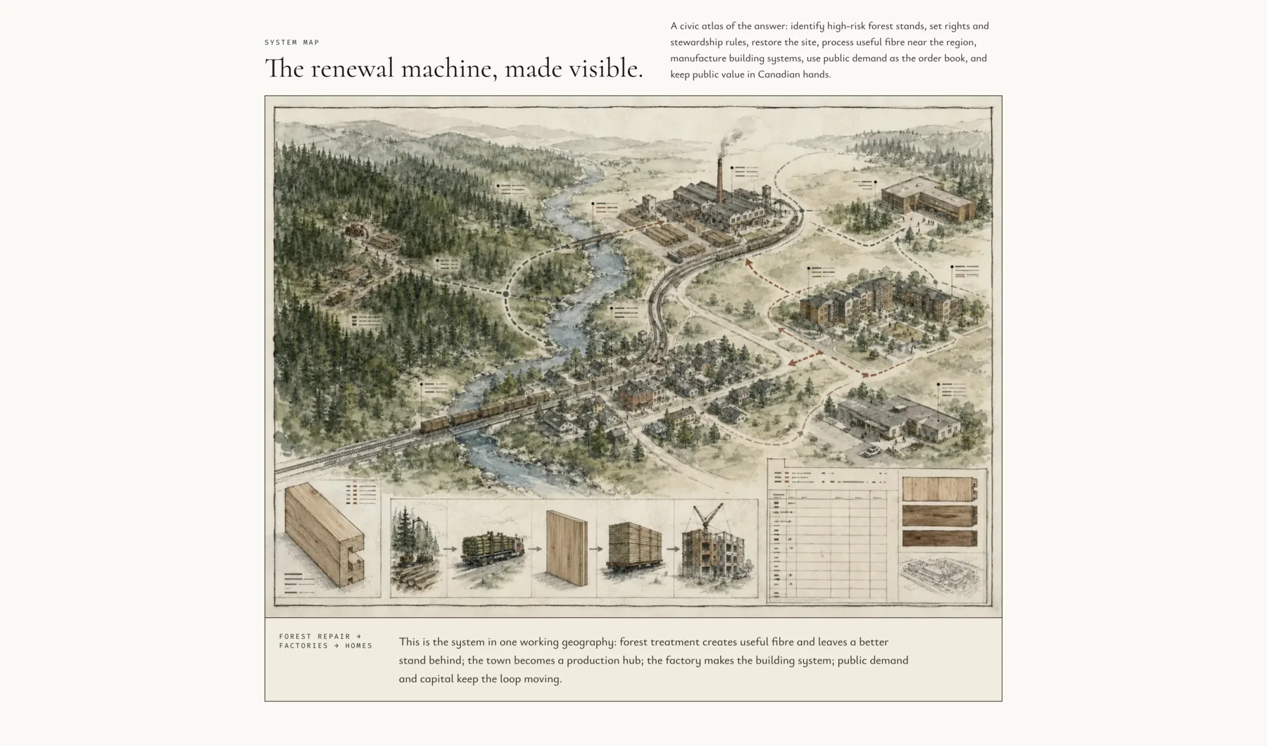 Illustrated civic system map showing forests, a river, factory, housing, transport routes, and material-flow diagrams.