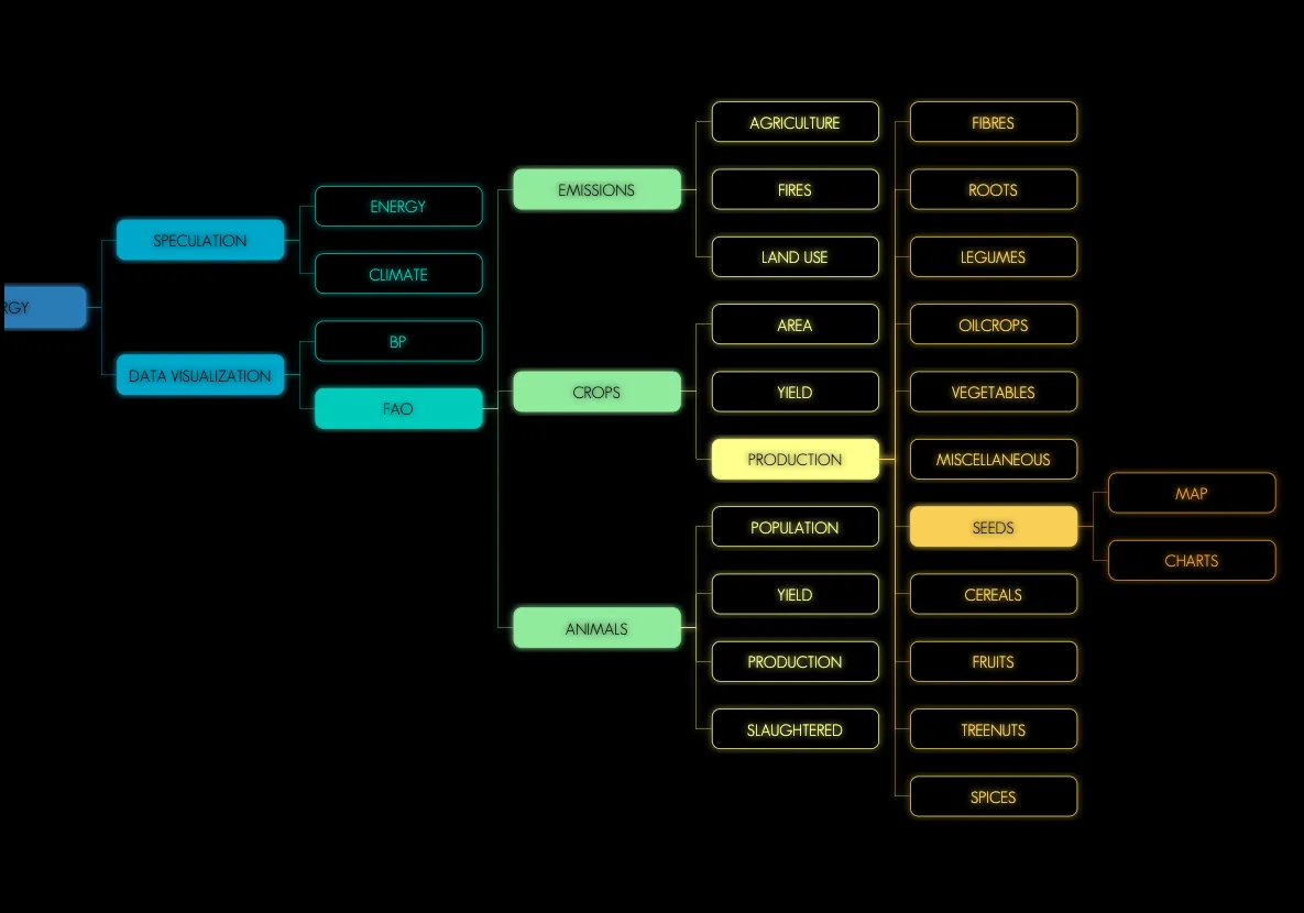 Dark node-tree interface mapping energy, emissions, crops, production, seeds, maps, and charts.