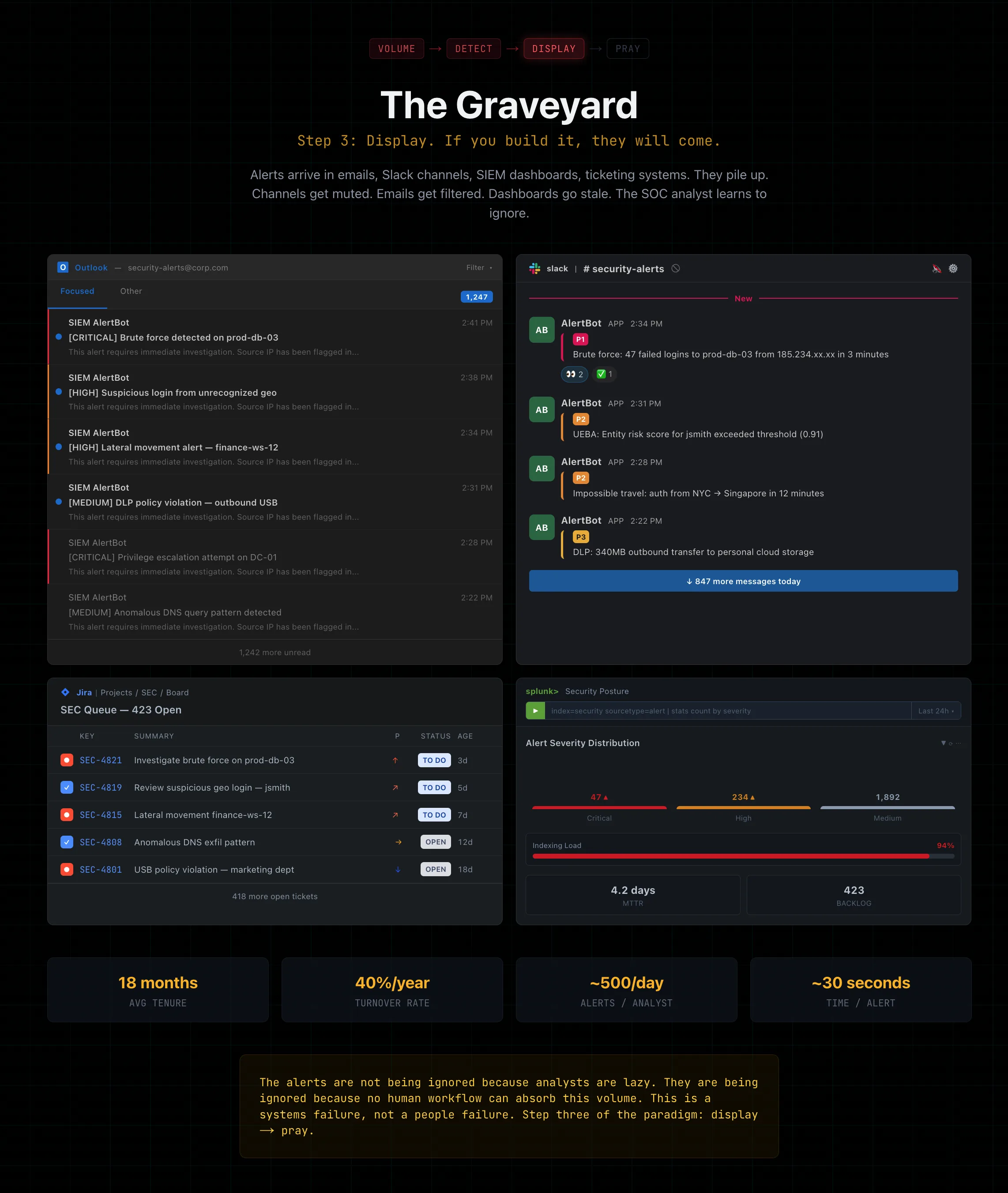 Dark exposition page titled The Graveyard showing overloaded security alerts across email, Slack, Jira, and SIEM dashboards.