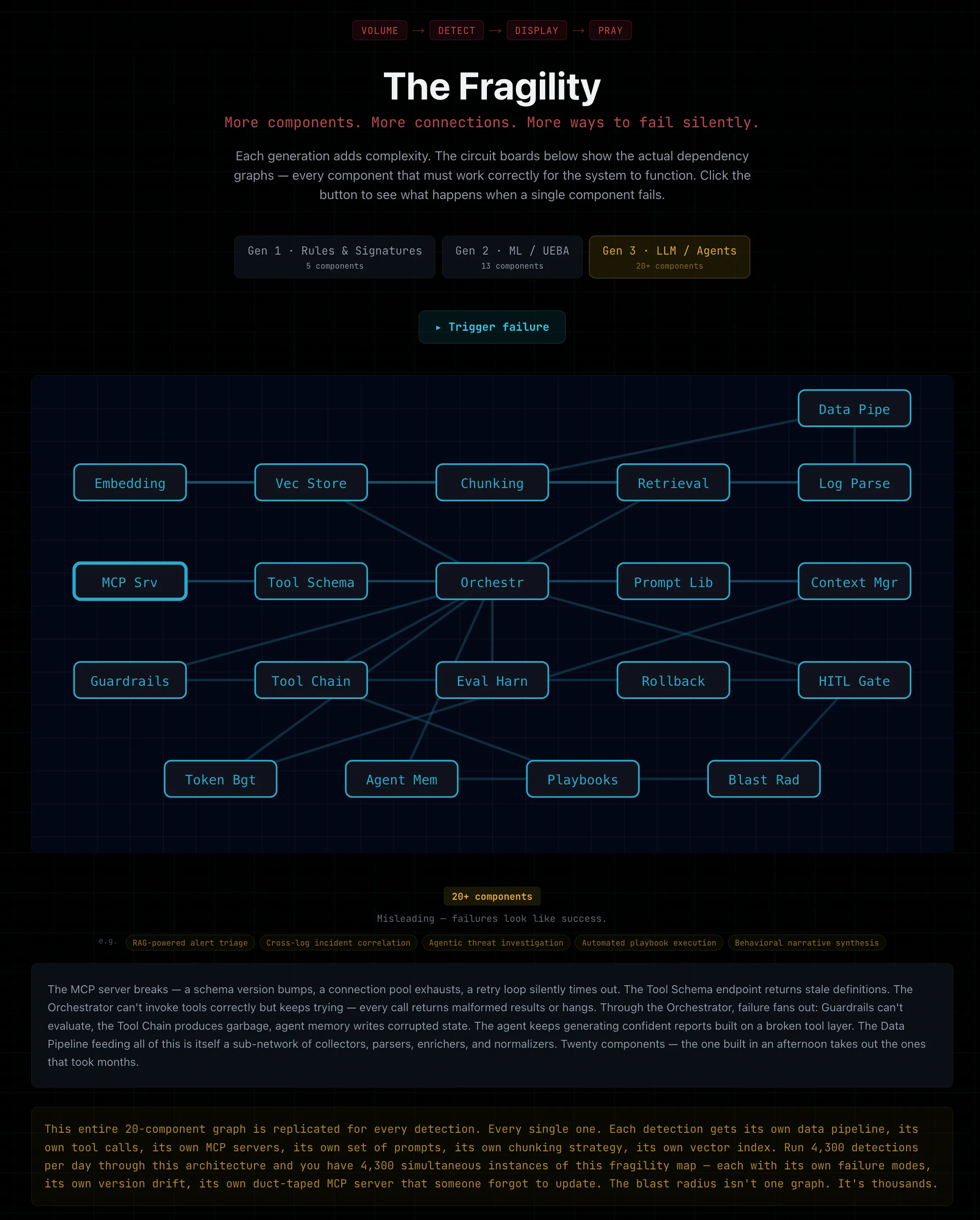 Dark exposition page titled The Fragility with a dependency graph of LLM and agent security components.