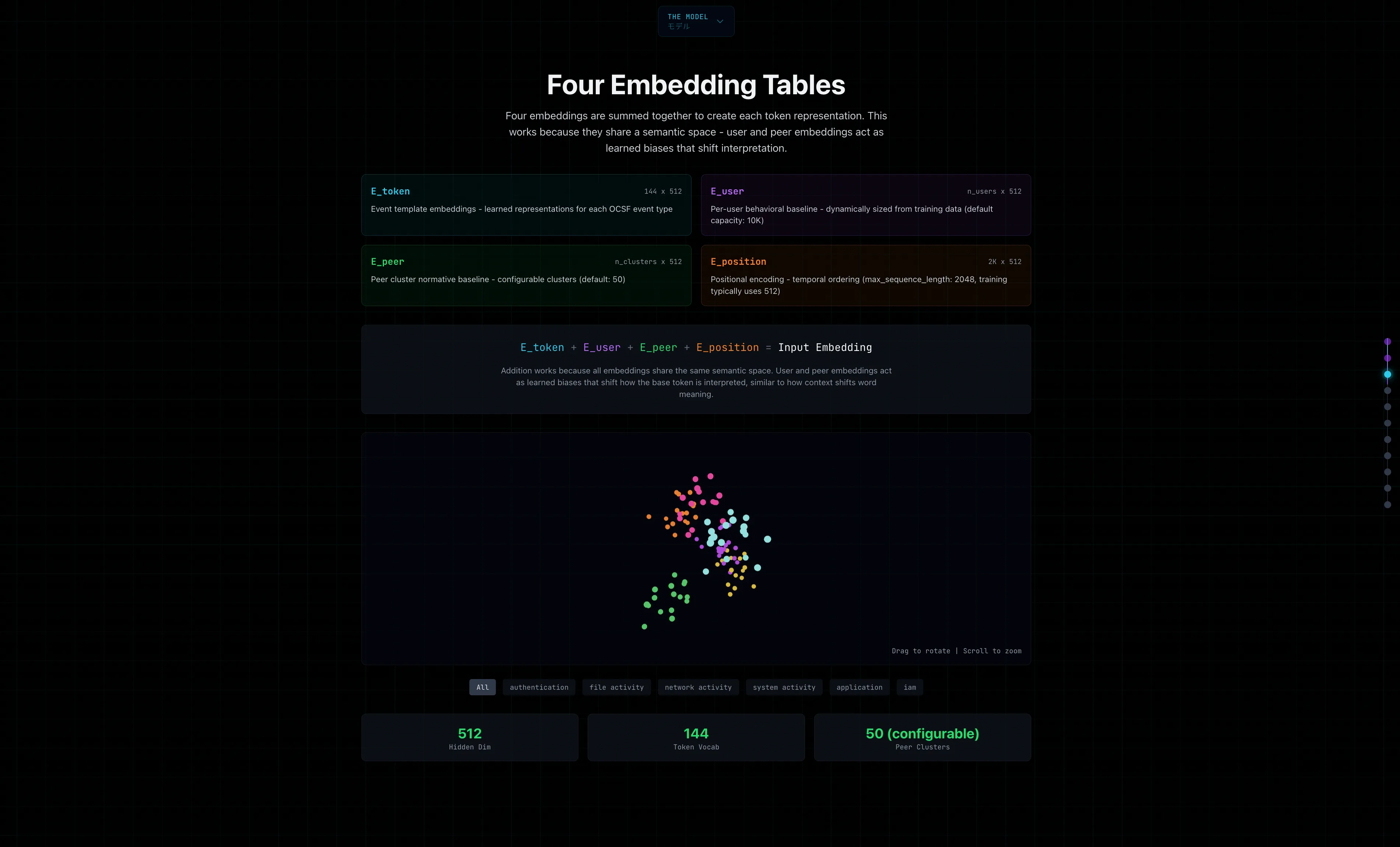 Exposition page showing embedding tables, clustered points, token vocabulary, and peer cluster counts.