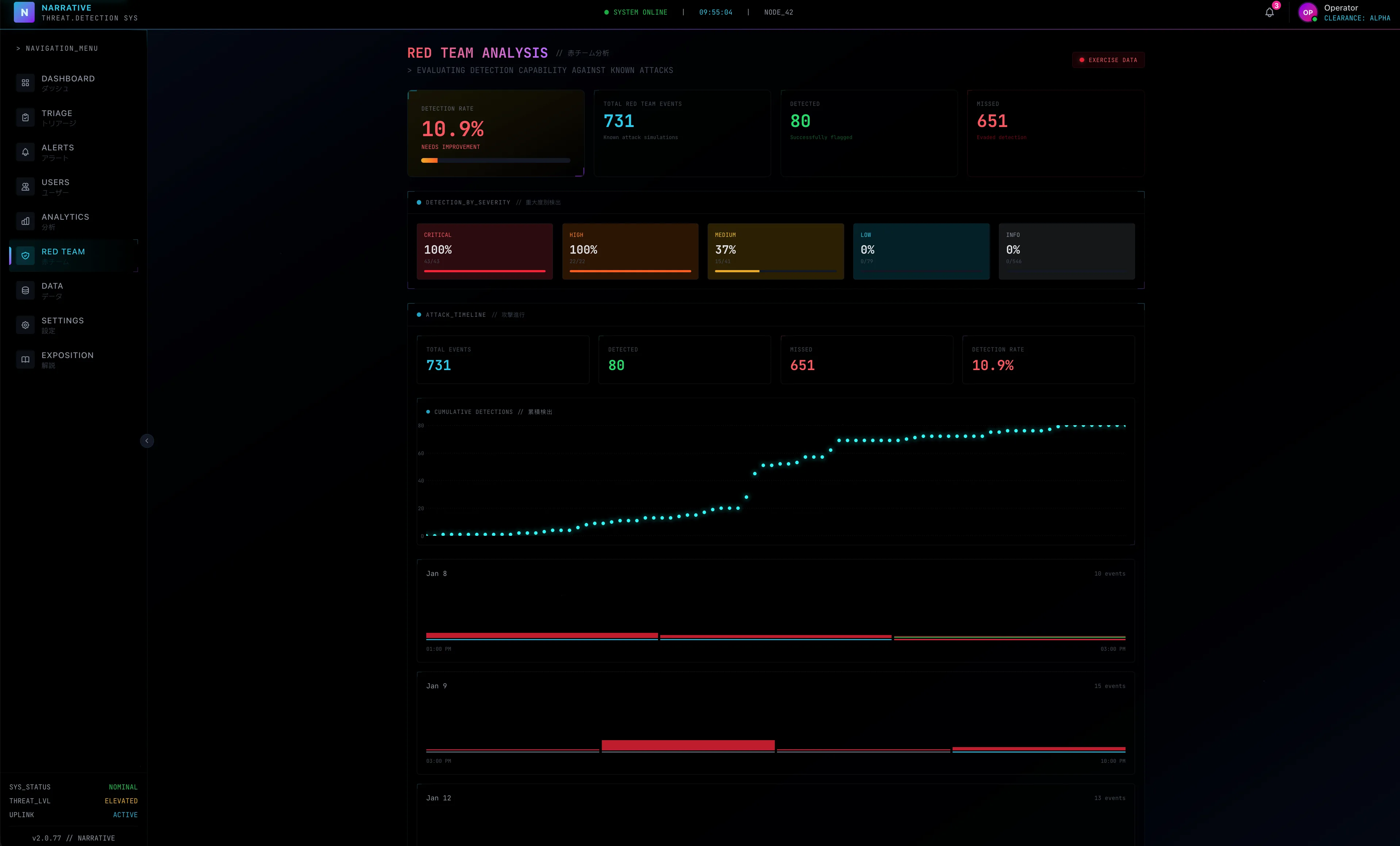 Red-team review screen marked as exercise data with severity cards and an attack timeline.