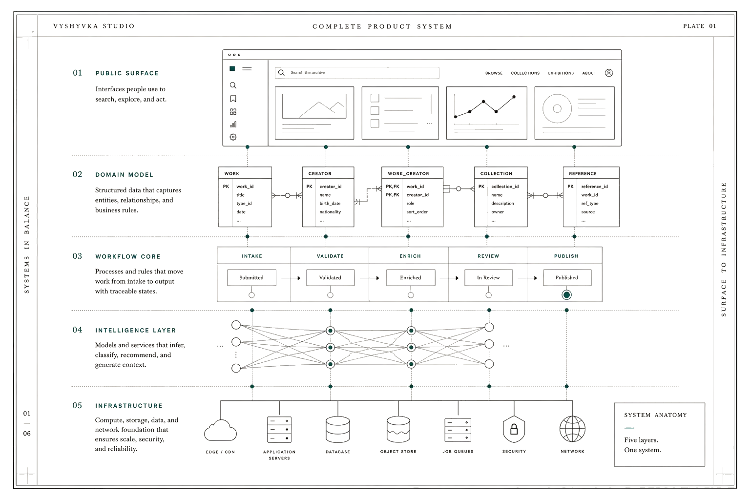 Specimen-plate illustration showing five connected layers: public pages, domain model, workflow core, intelligence layer, and infrastructure.