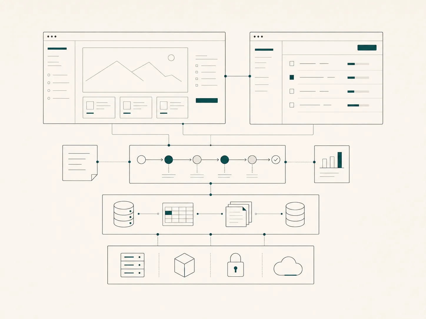 Layered diagram of a custom product connecting pages, workflows, data, documents, and infrastructure.