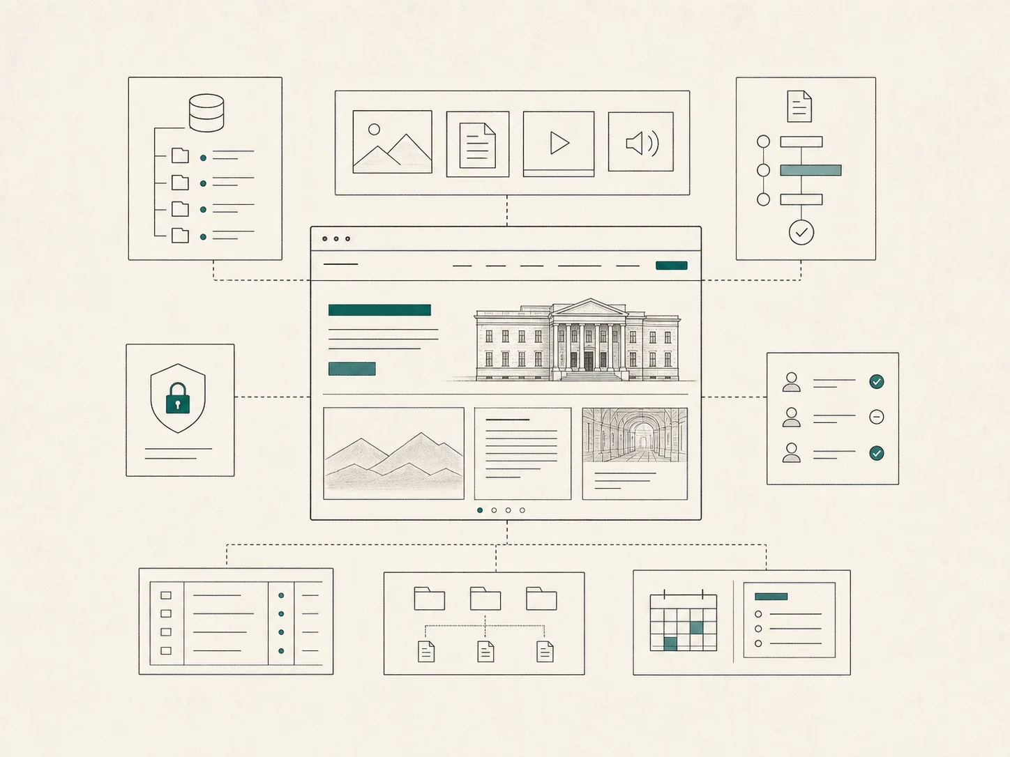 Institutional platform diagram showing a public website connected to media, publishing, records, permissions, and staff tools.